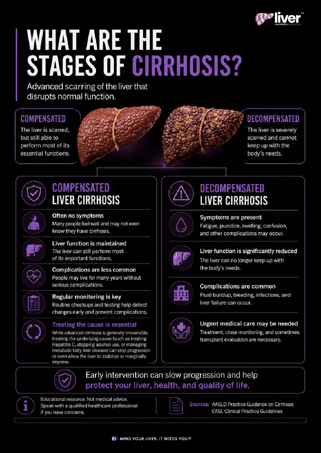 Stages of Cirrhosis