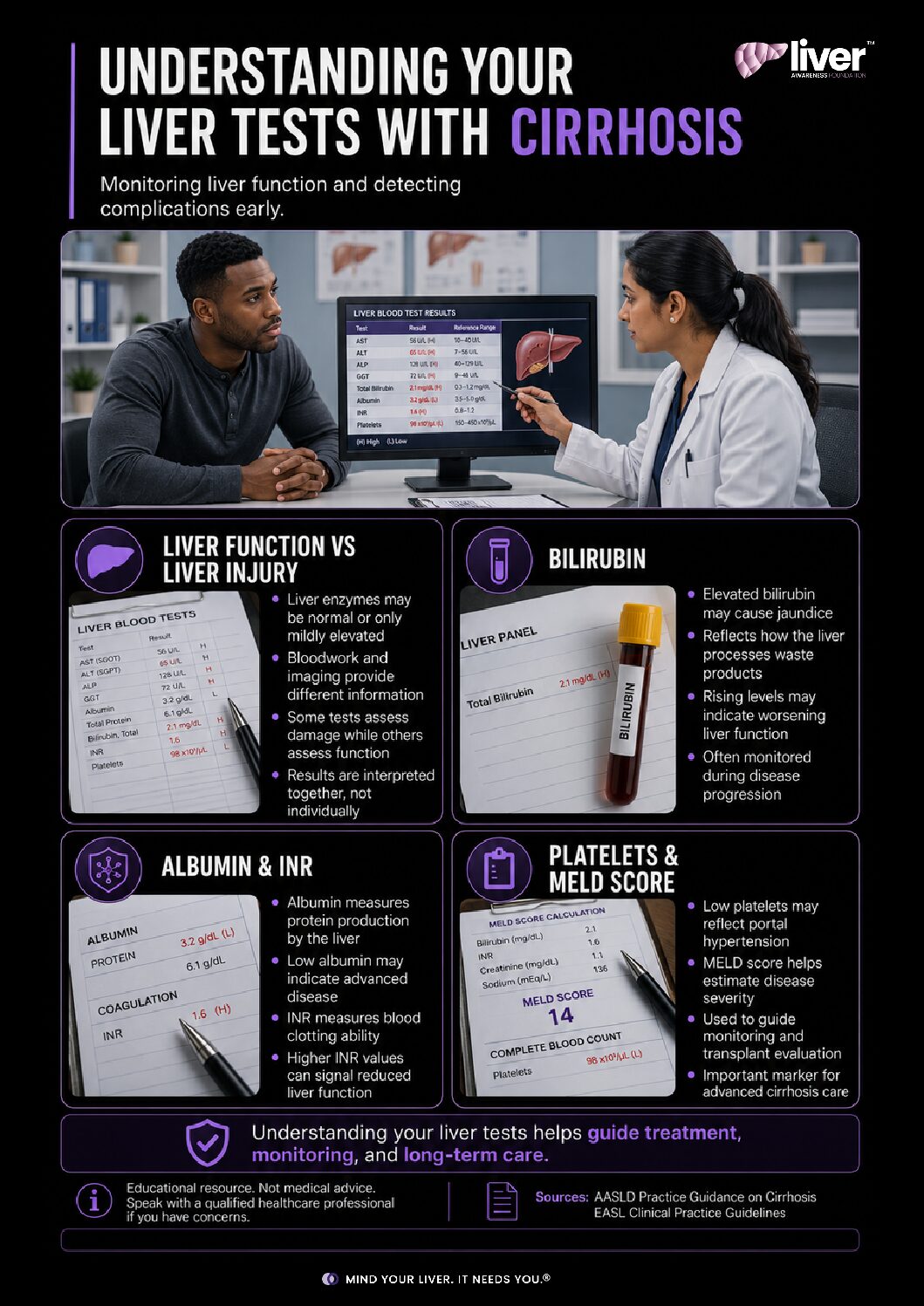 Cirrhosis: Understanding Liver Tests